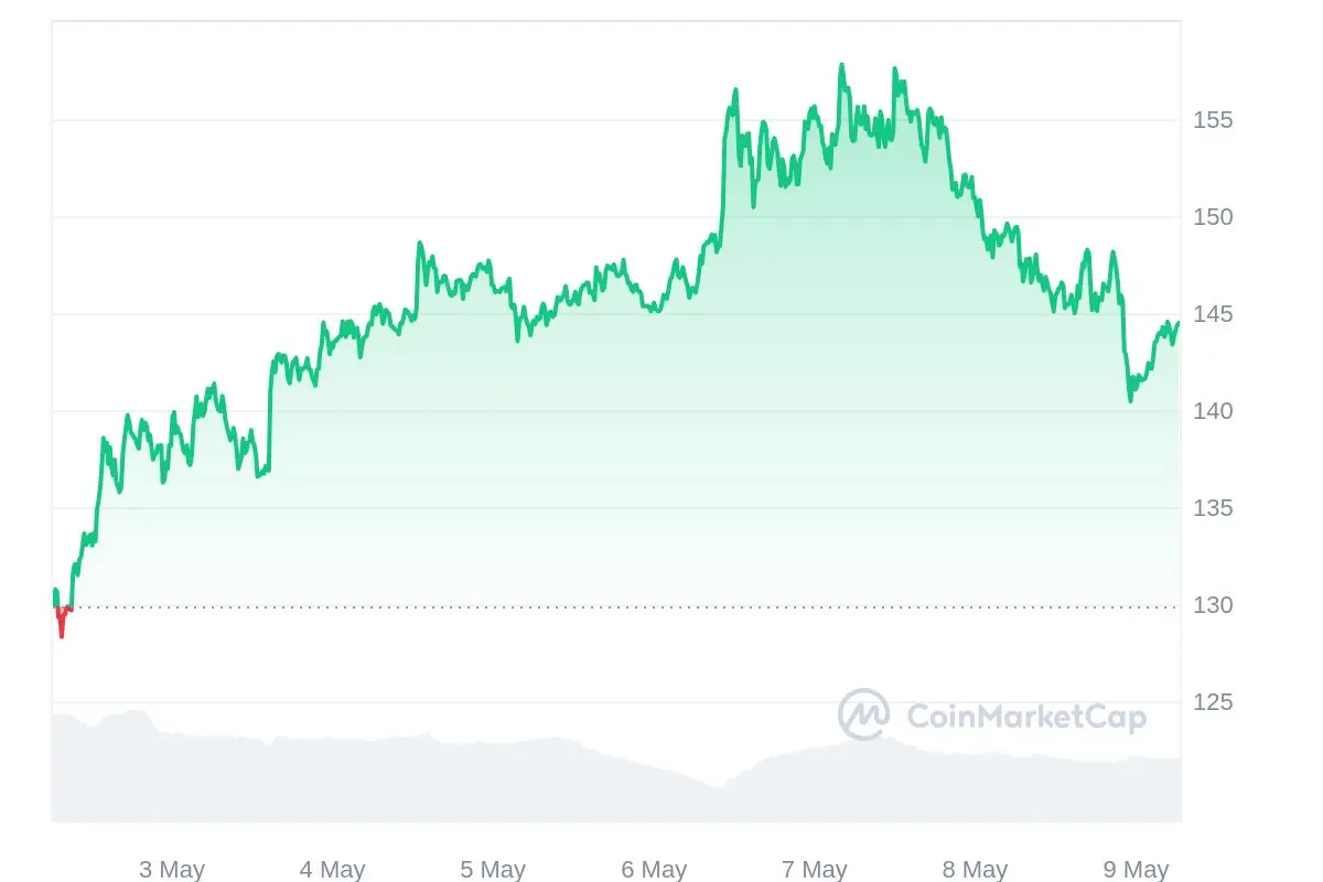 SOL/USD-Chart der letzten 7 Tage, Quellle: CoinMarketCap