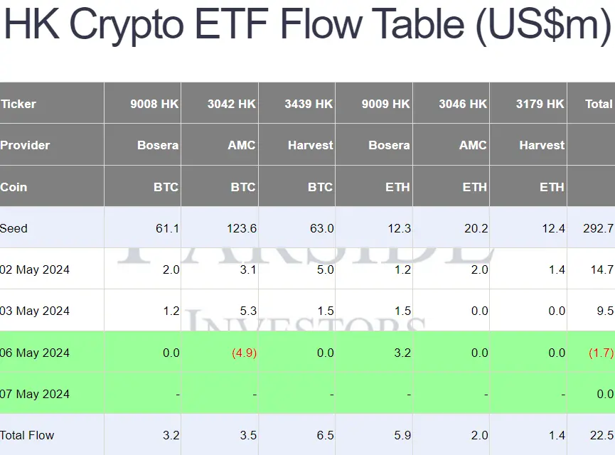 ETF-Flows (Hongkong), Quelle: Farside Investors