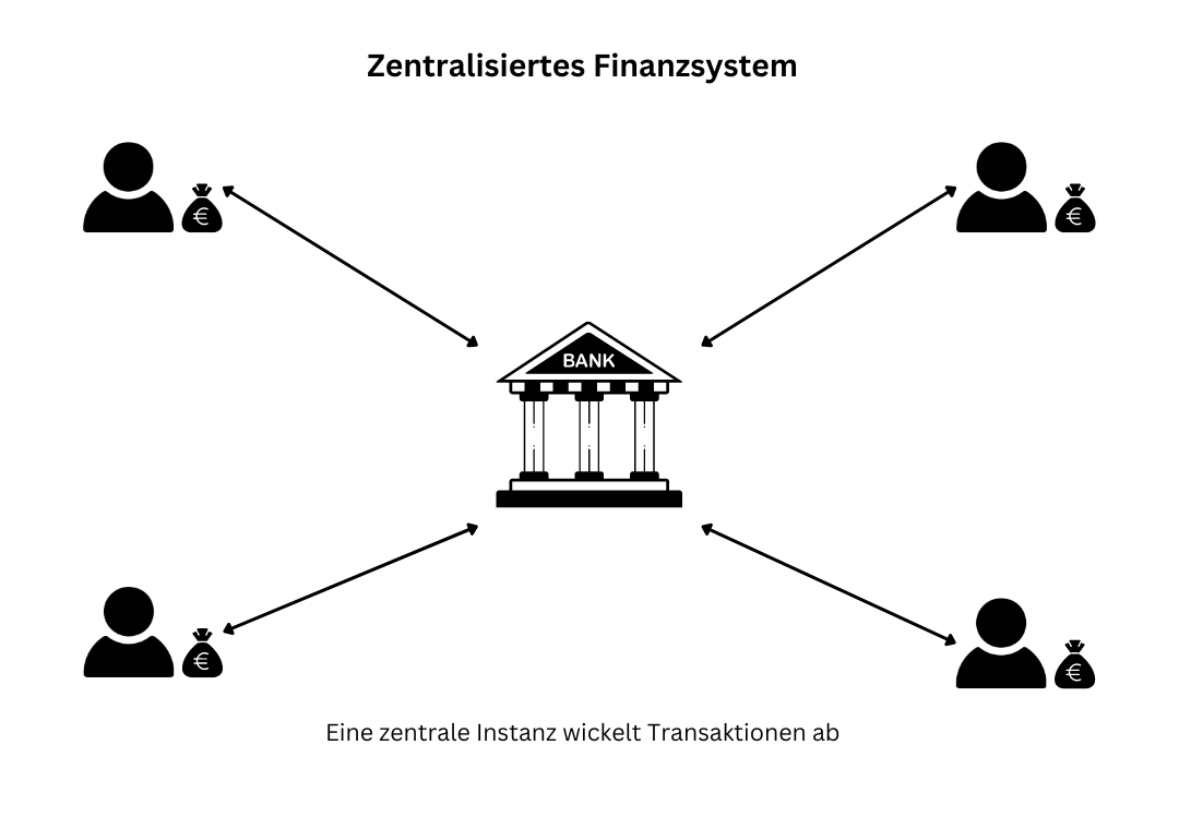 Das traditionelle Finanzsystem mit zentralen Akteuren