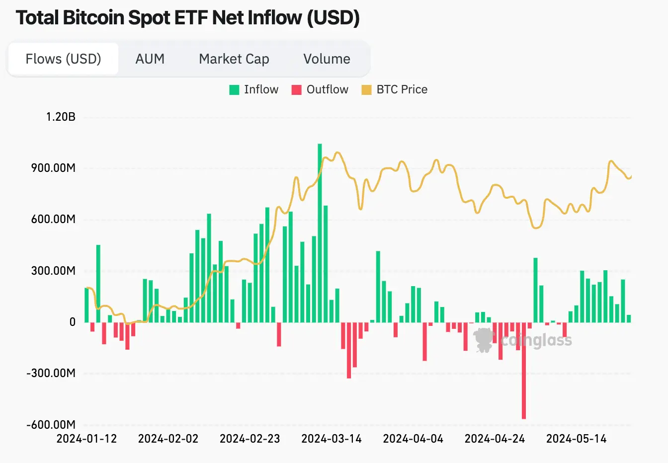 Bitcoin ETF Flows, Quelle: Coinglass.com