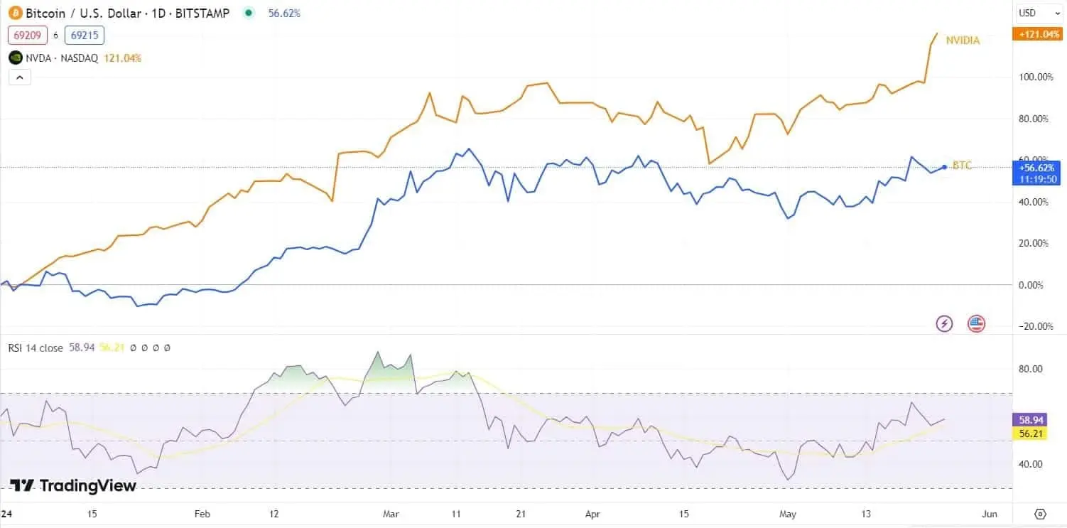 Chart von BTC und Nvidia, Quelle: TradingView