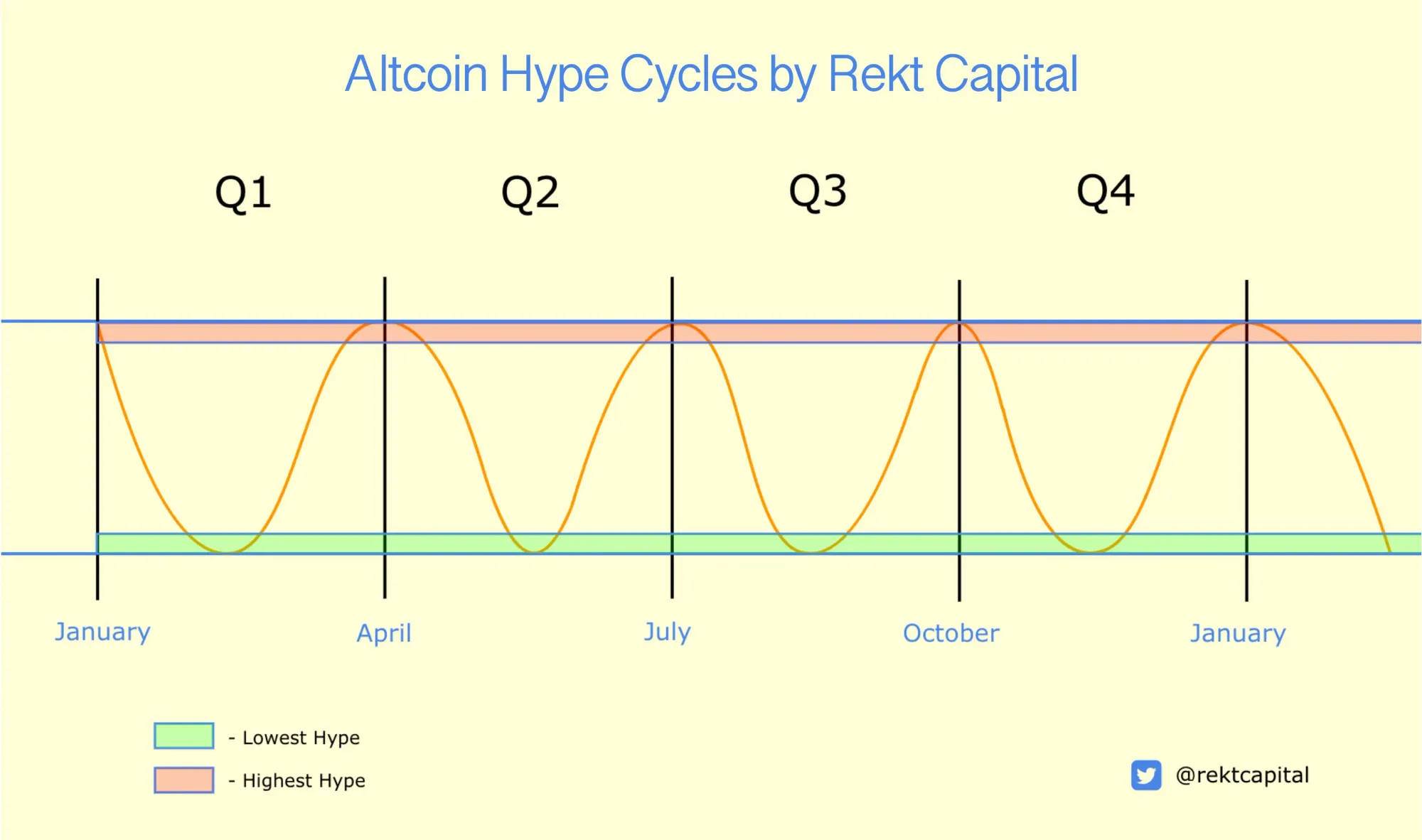 Altcoin Hype-Zyklen, Quelle: X/@rektcapital