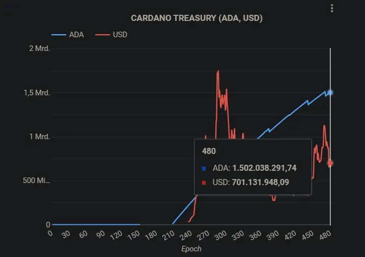 Cardano Treasury, Quelle: lookerstudio.google.com