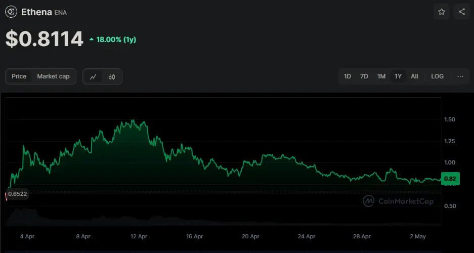 ENA/USD Chart seit Launch Anfang April, Quelle: CoinMarketCap