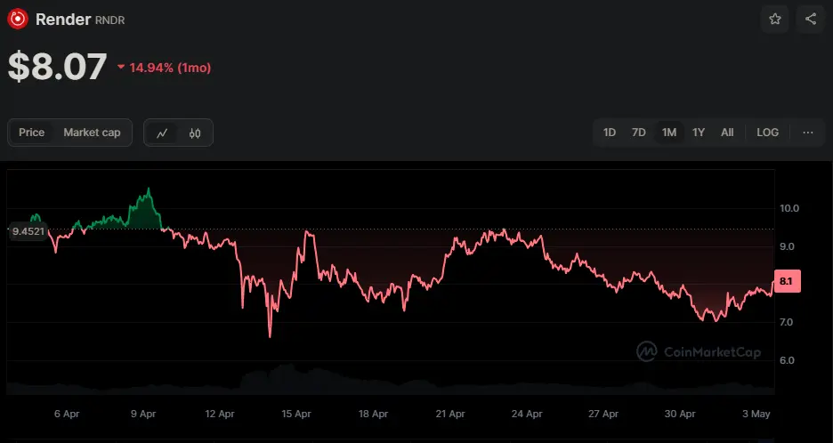 RNDR/USD Chart der letzten 30 Tage, Quelle: CoinMarketCap