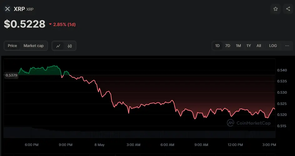 XRP/USD Chart der letzten 24 Stunden, Quelle: CoinMarketCap