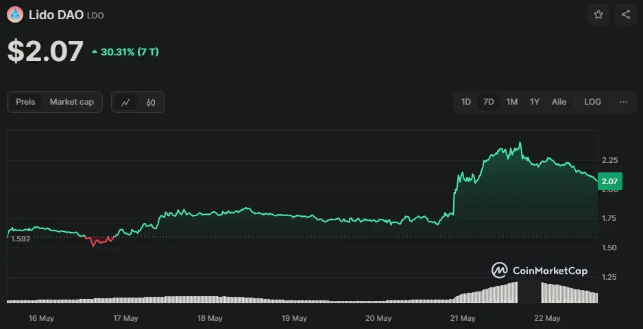 LDO/USD Chart der letzten 7 Tage, Quelle: CoinMarketCap