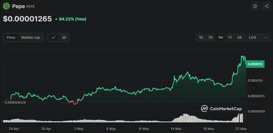PEPE/USD Chart der letzten 30 Tage, Quelle: CoinMarketCap