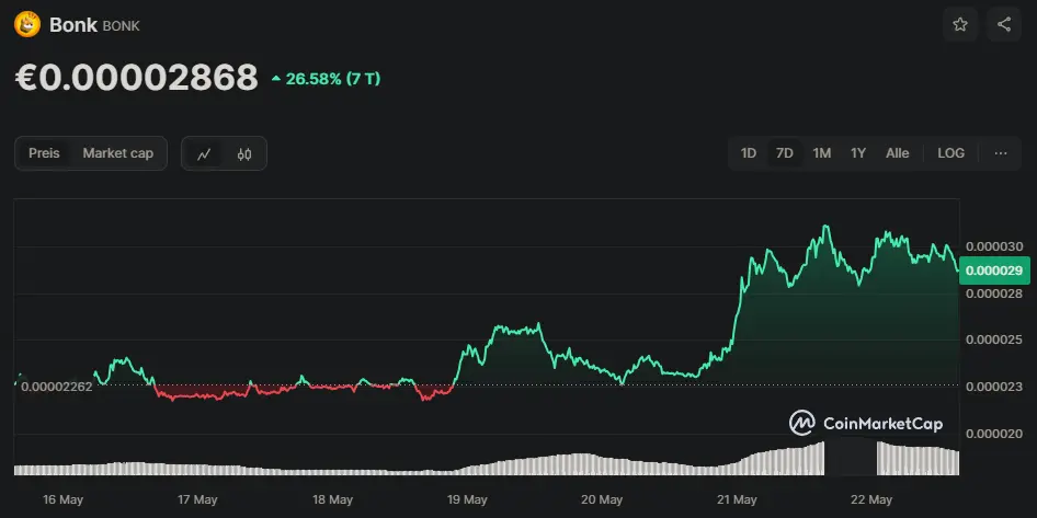 BONK/USD Chart der letzten 7 Tage, Quelle: CoinMarketCap
