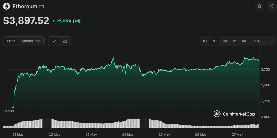 ETH/USD Chart der letzten 7 Tage, Quelle: CoinMarketCap