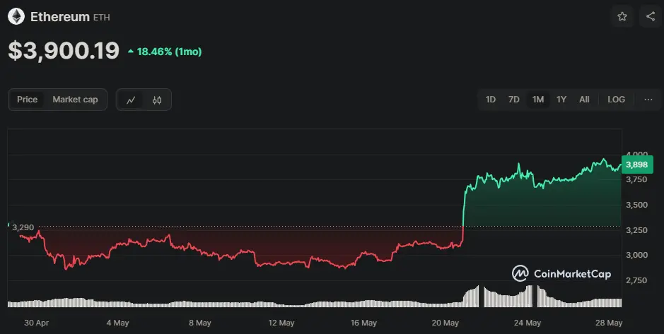 ETH/USD Chart der letzten 30 Tage, Quelle: CoinMarketCap