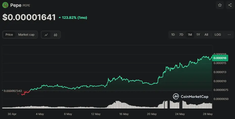 PEPE/USD Chart der letzten 30 Tage, Quelle: CoinMarketCap