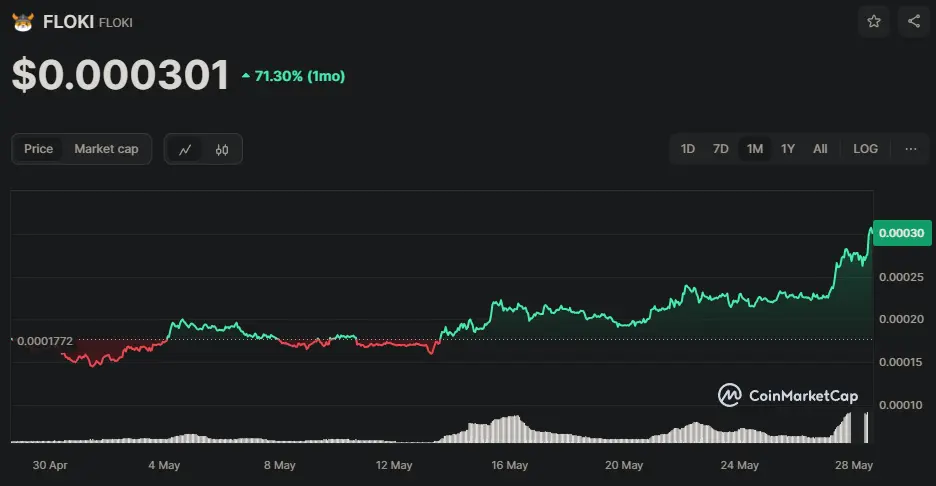 FLOKI/USD Chart der letzten 30 Tage, Quelle: CoinMarketCap