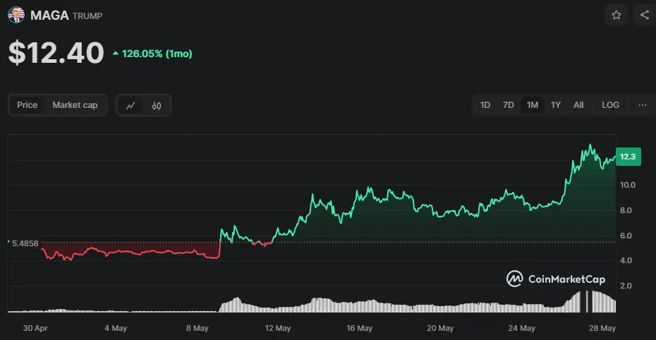 TRUMP/USD Chart der letzten 30 Tage, Quelle: CoinMarketCap