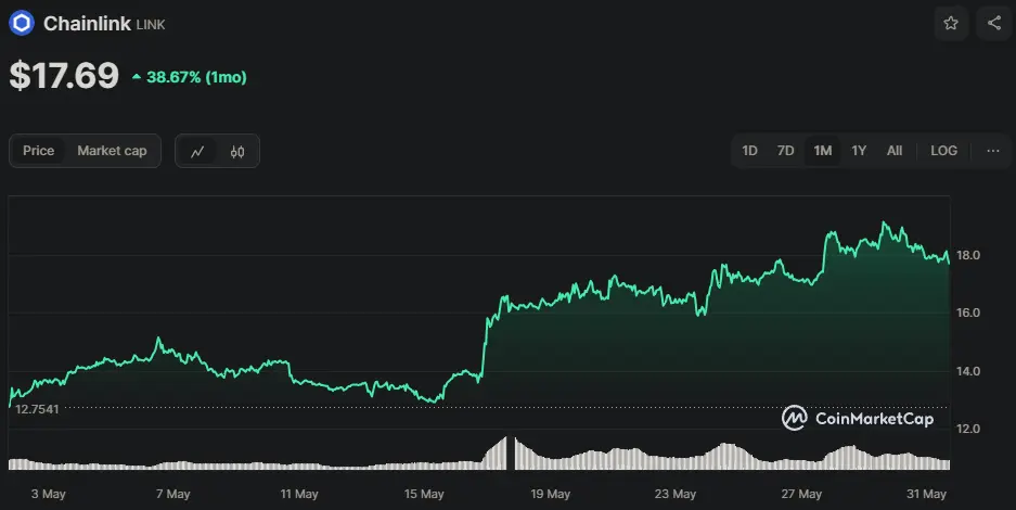 LINK/USD Chart der letzten 30 Tage, Quelle: CoinMarketCap