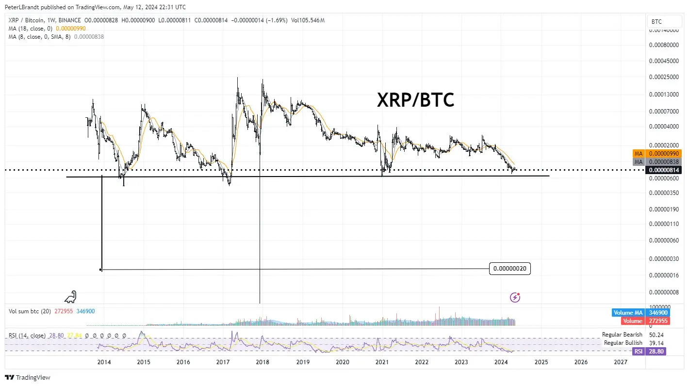 XRP / BTC Chart, Quelle: © Peter Brandt/X