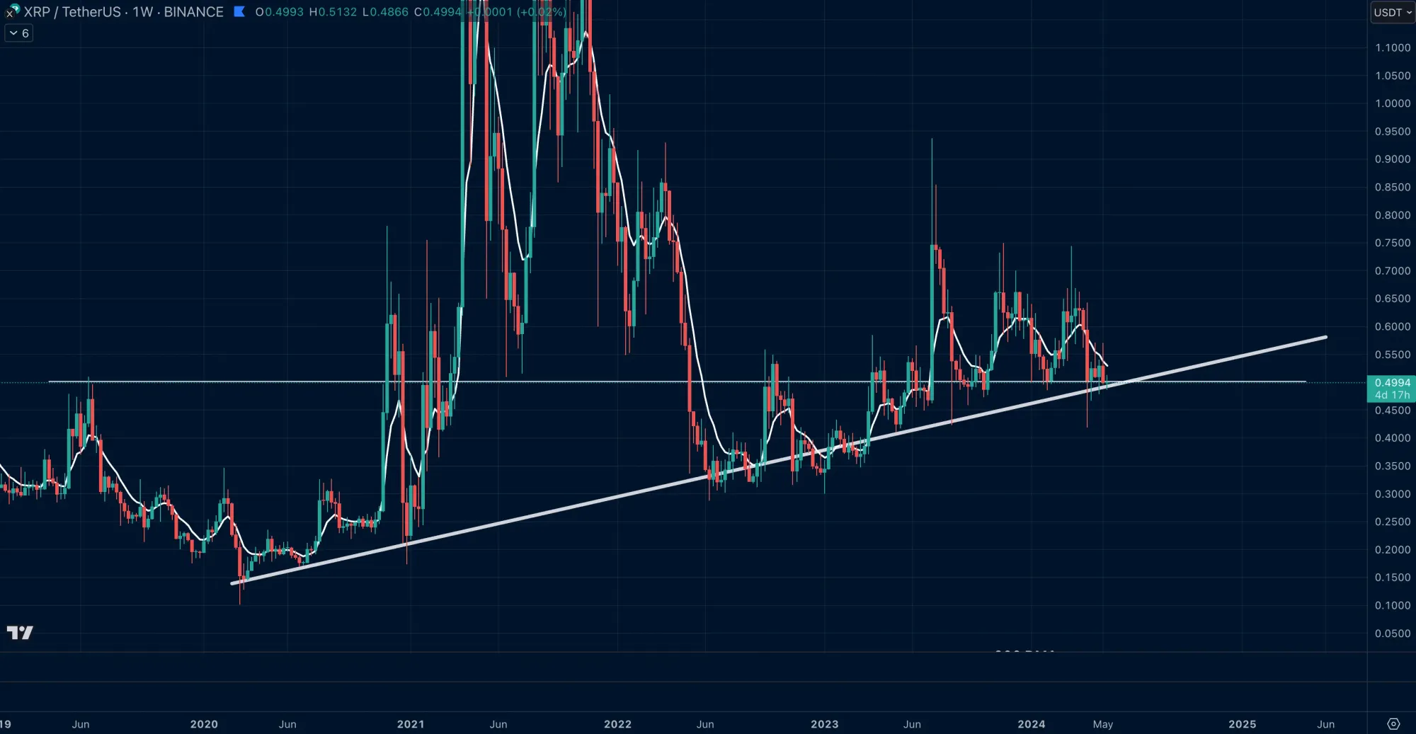 XRP USD - Weekly Chart, Quelle: Tradingview.com