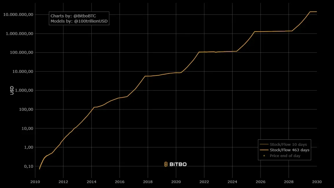 Der modellierte Preisverlauf von Bitcoin nach dem Stock-to-Flow Modell.
