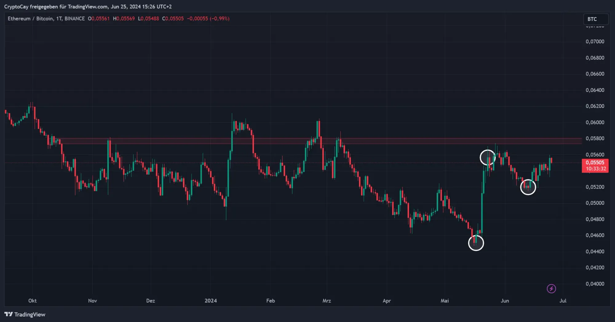 ETH/BTC-Chart, Quelle: TradingView