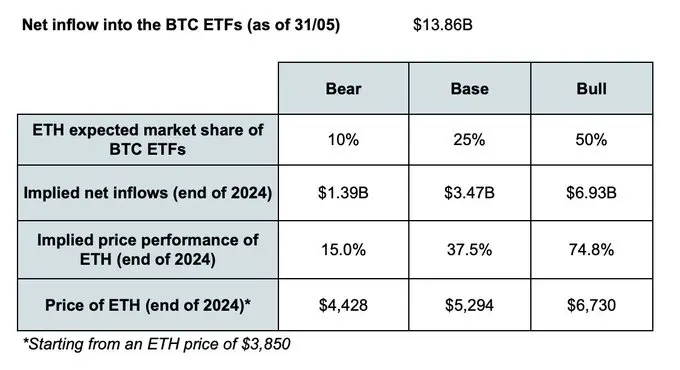 Preisprognosen anhand der erwartete ETH-ETF-Zuflüsse, Quelle: X/@tradetheflow_