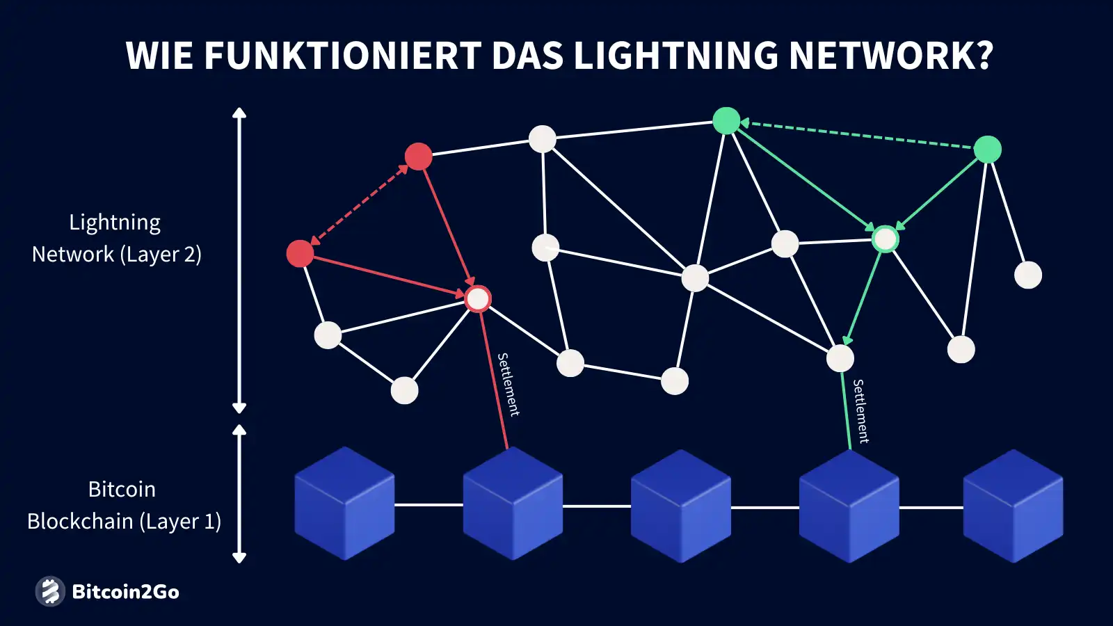 Transaktionsfluss im Lightning Network und abschließendes Settlement auf der Layer-1-Chain