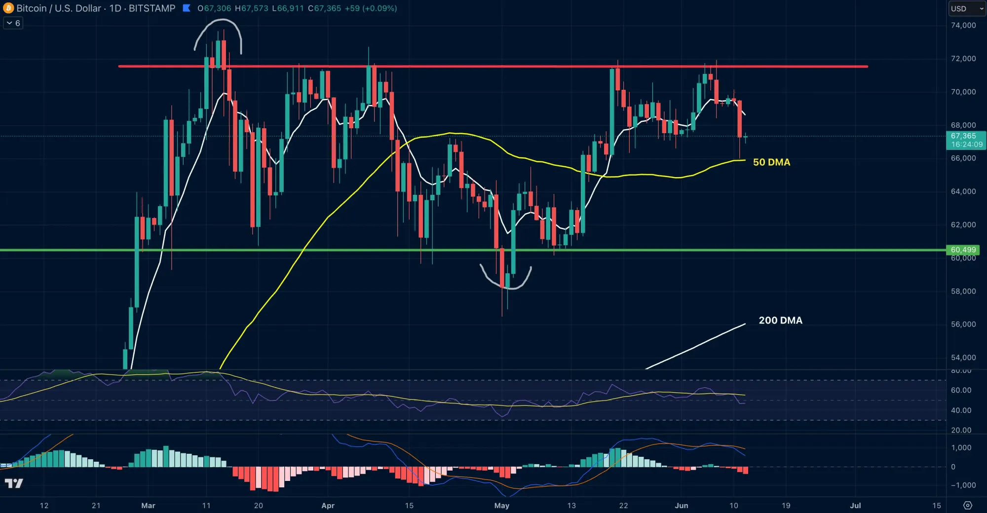 Bitcoin Kurs auf den Tageskerzen, Quelle: Tradingview.com