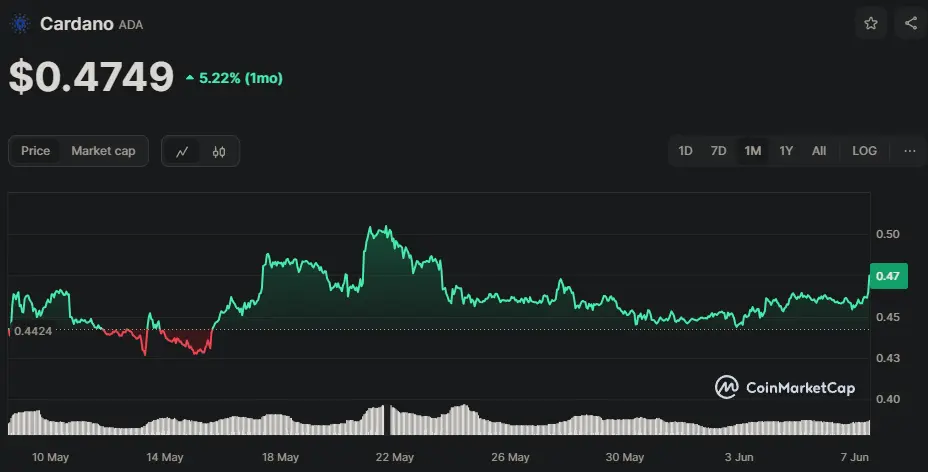 ADA/USD Chart der letzten 30 Tage, Quelle: CoinMarketCap