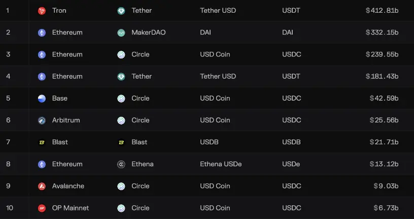 Monatliches Volumen der wichtigsten Stablecoins nach Blockchain, Quelle: X/@tokenterminal