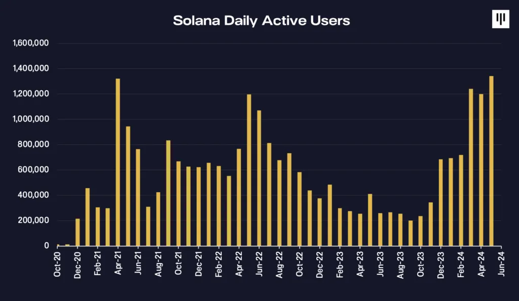 Solana tägliche Nutzer 2020-2024