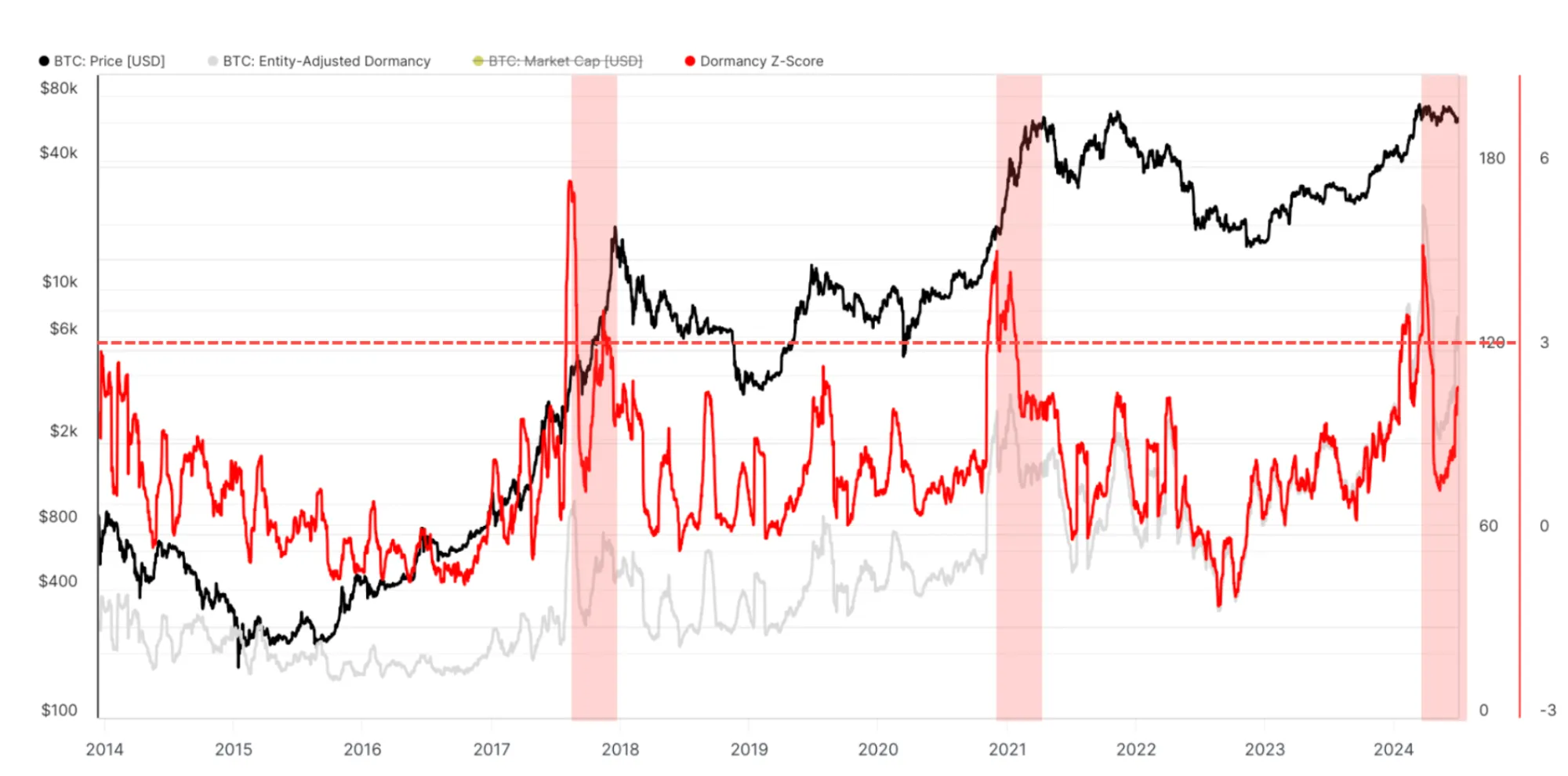 Dormancy Flow Z-Score, Quelle: Glassnode
