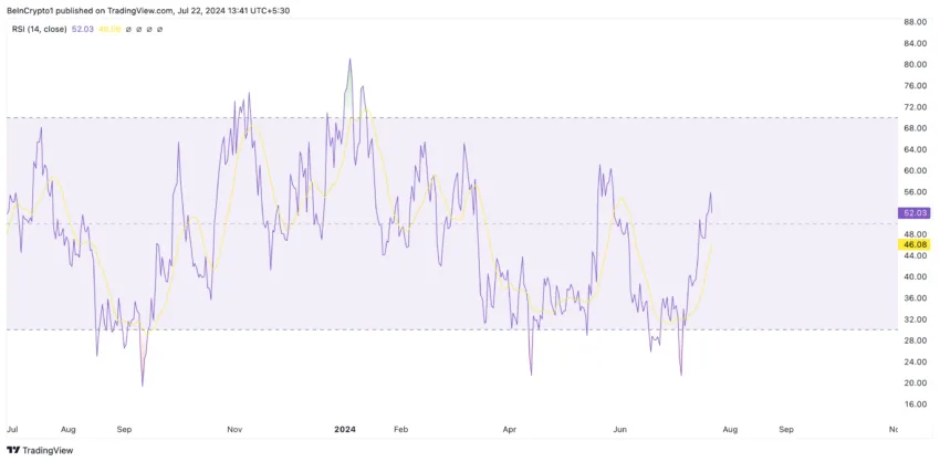 Arbitrum Relative Strengh Index (RSI)