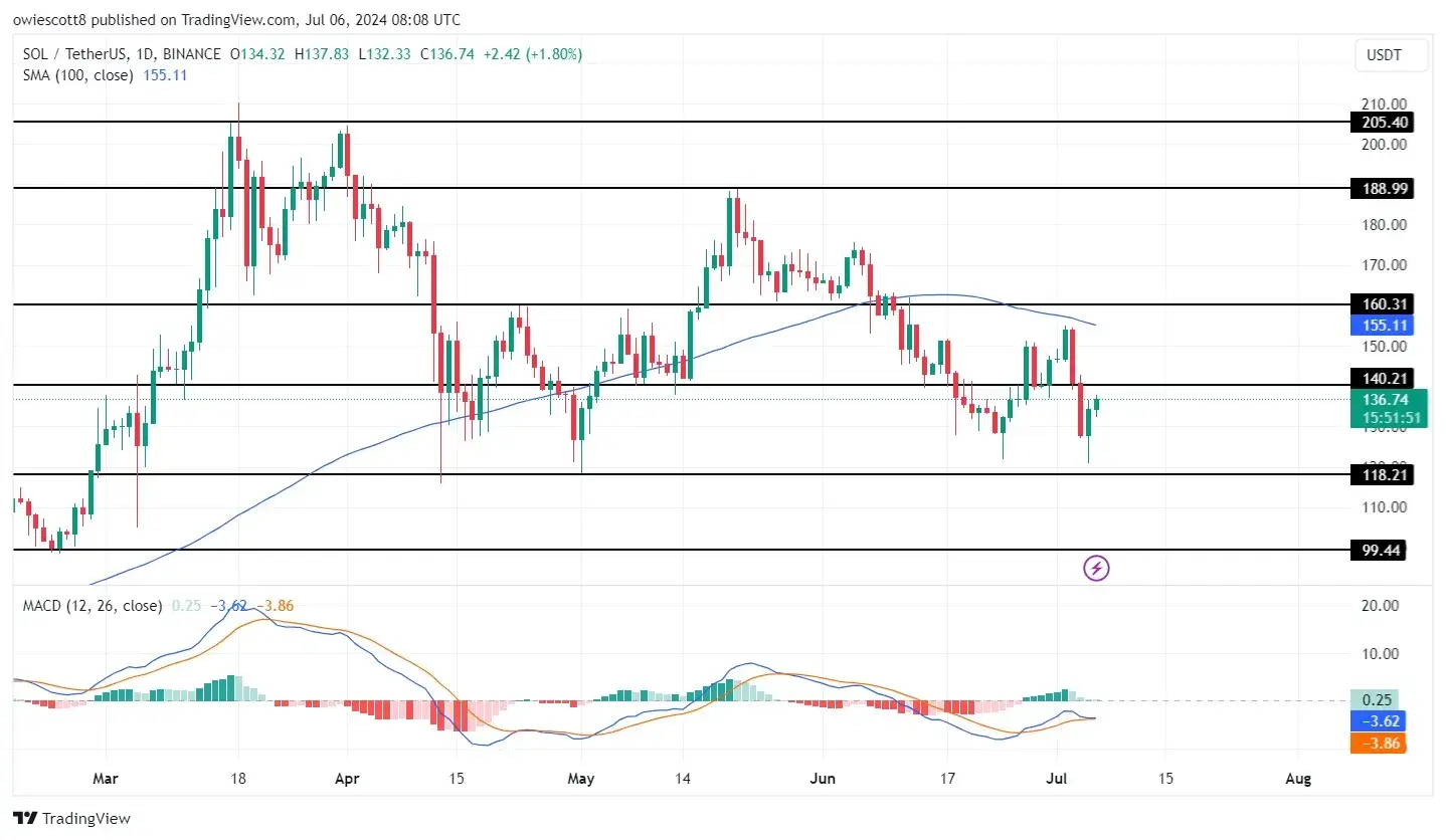 SOL/USDT-Chart (1d), Quelle: TradingView