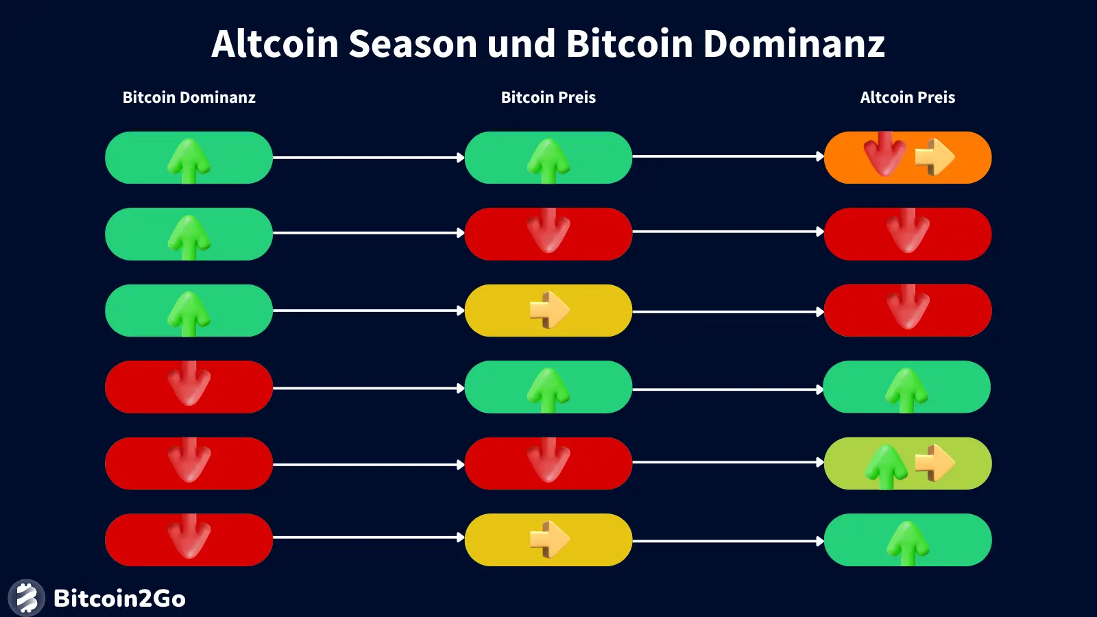 Altcoin Season und Bitcoin Dominanz: Was passiert mit den Preisen?