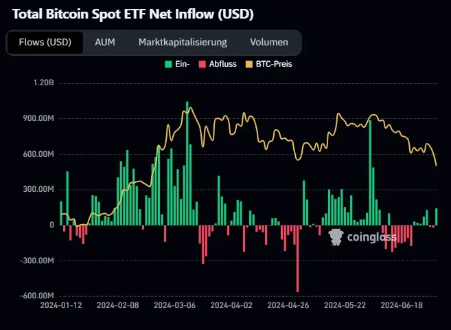 Total Bitcoin Spot ETF Net Inflows, Quelle: Coinglass
