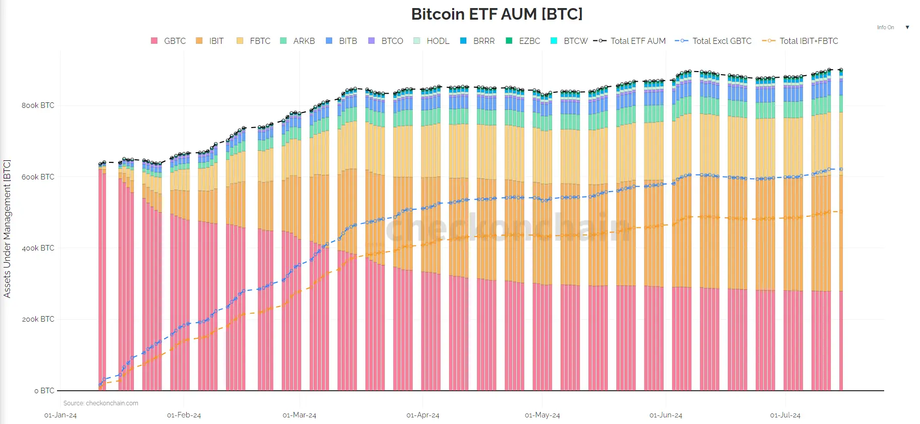 Bitcoin ETFs verwahren für ihre Kunden aktuell etwa 900.000 Bitcoin