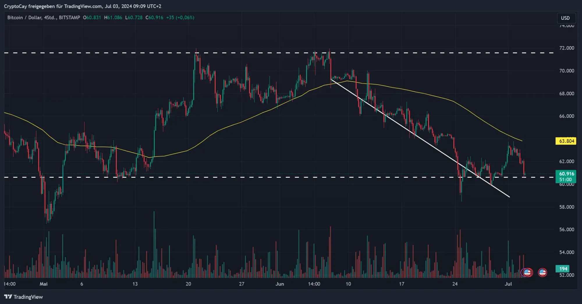 Bitcoin Kurs auf den 4h-Kerzen, Quelle: Tradingview.com