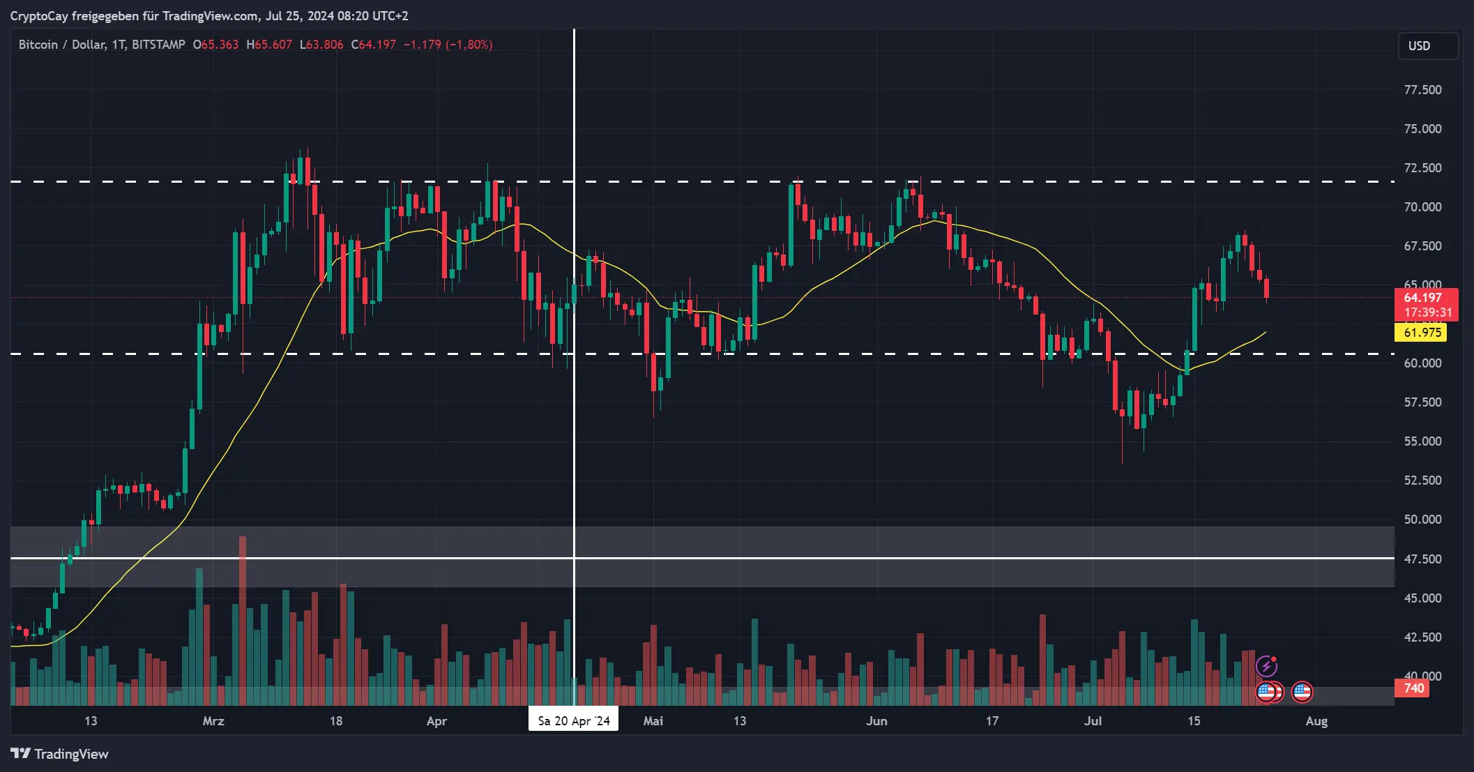 BTC/USD-Chart, Quelle: TradingView