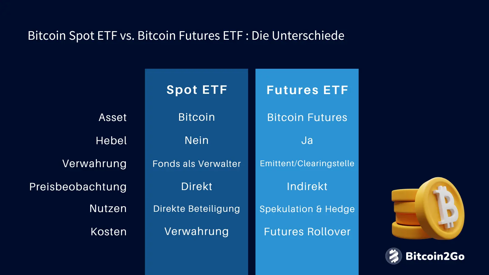 Die Unterschiede zwischen einem Bitcoin Spot ETF und einem Bitcoin Futures ETF