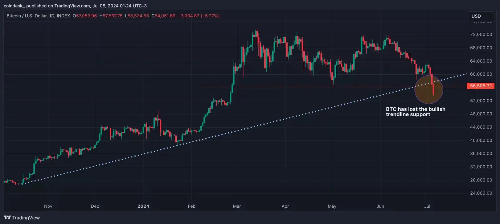 BTC/USD-Chart, Quelle: TradingView