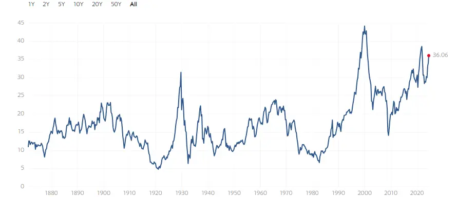 Shiller PE Ratio, Quelle: https://www.multpl.com/shiller-pe