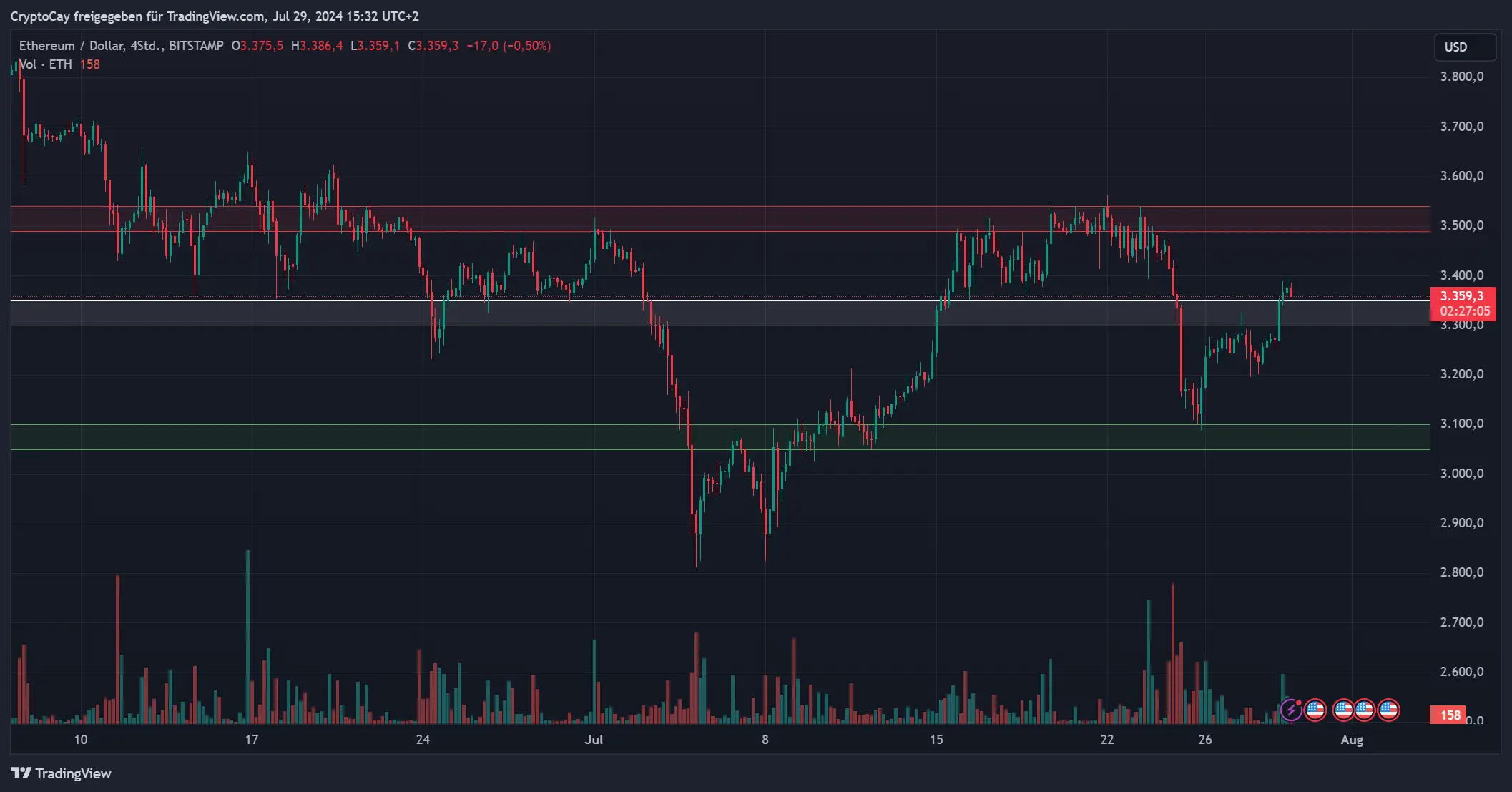 ETH/USD-Chart, Quelle: TradingView