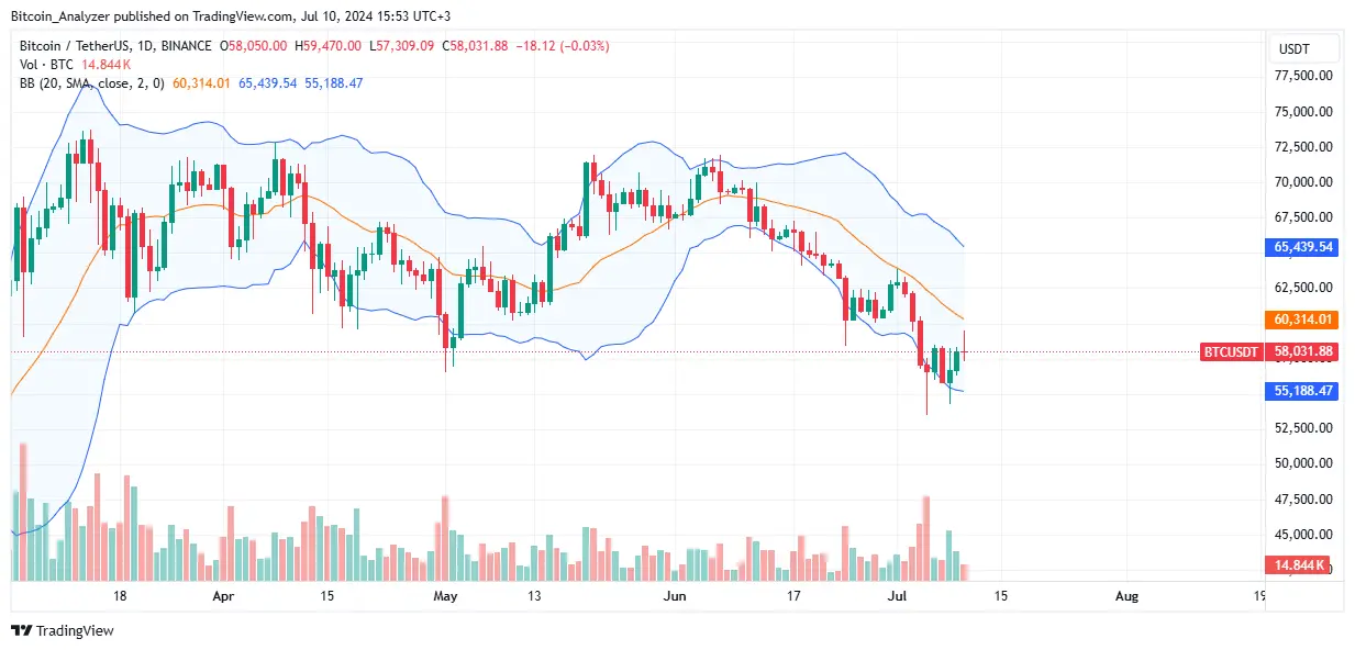 BTC/USDT-Chart, Quelle: TradingView