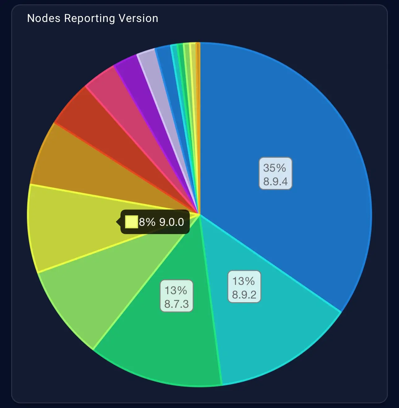 Verbreitung der verschiedenen Node-Versionen, Quelle: X/@CardanoFeed