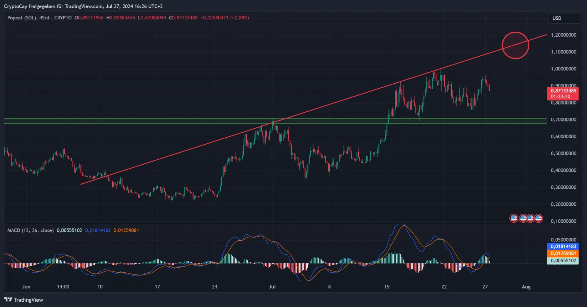 POPCAT/USD-Chart, TradingView