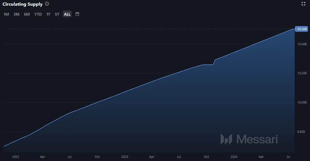 Circulating Supply für Radix (XRD)