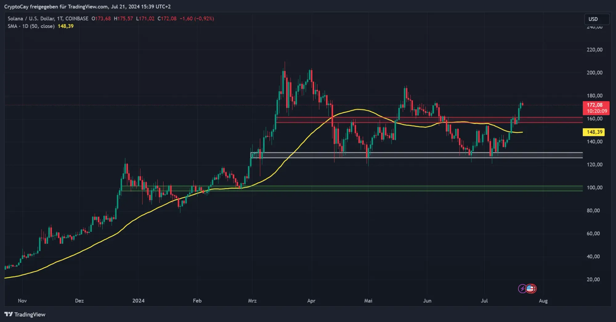 SOL/USD-Chart, Quelle: TradingView