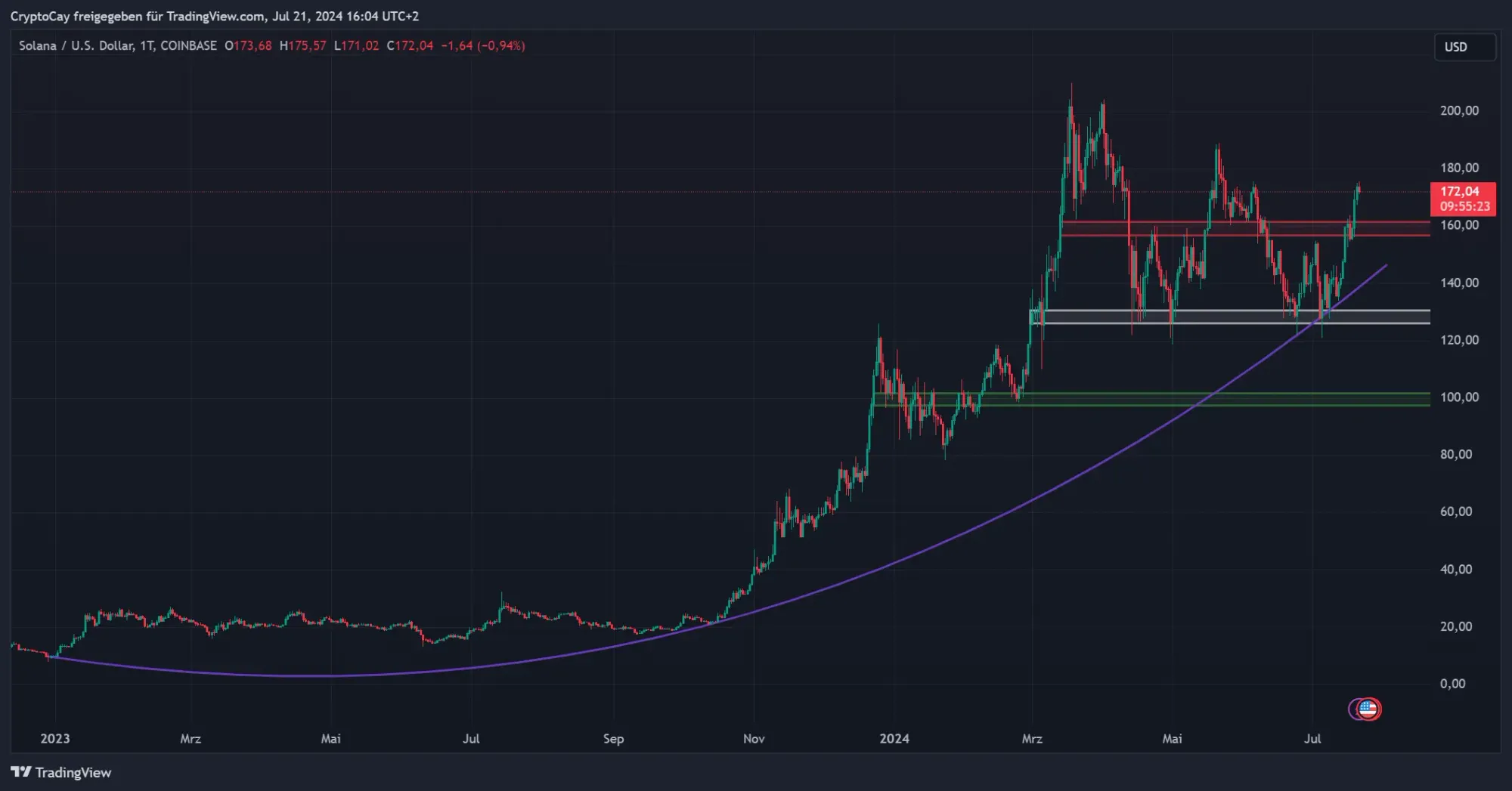 SOL/USD-Chart, Quelle: TradingView