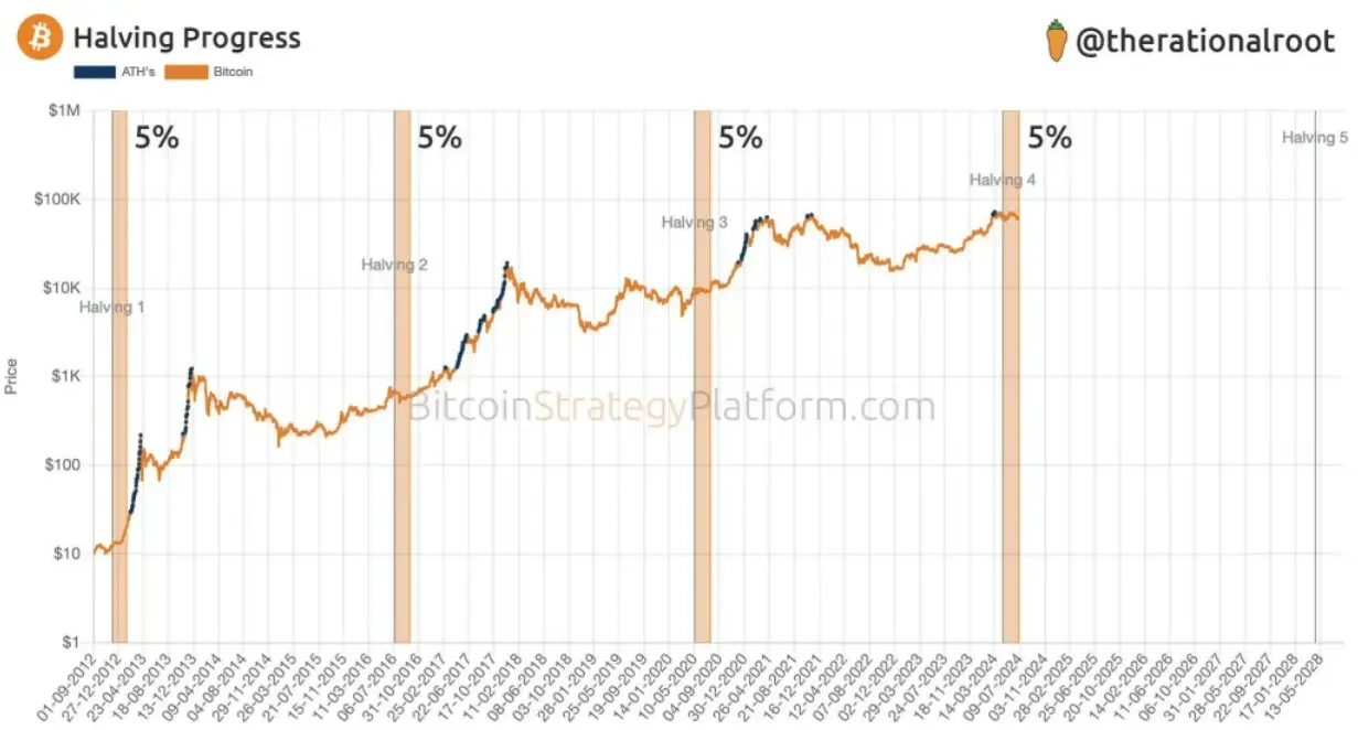 Preisentwicklung von Bitcoin in Anbetracht des Halvings, Quelle: BitcoinStrategyPlatform
