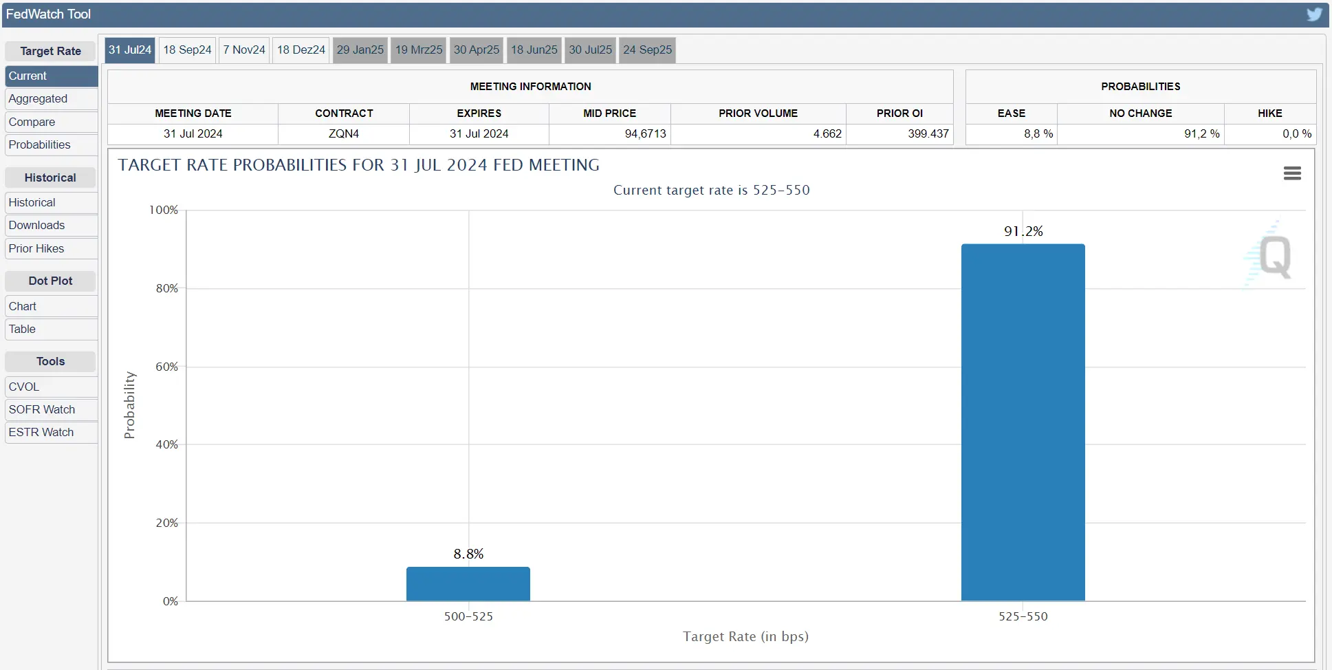 Prognose zum anstehenden Zinsentscheid der Fed, Quelle: FedWatch Tool