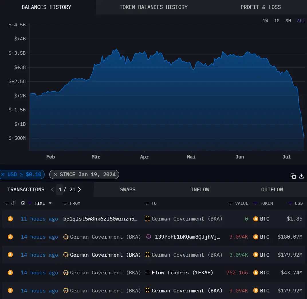 BTC-Reserve der deutschen Regierung, Quelle: Arkham Intelligence